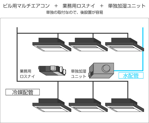 ビル用マルチエアコン+業務用ロスナイ+単独加湿ユニット 単独の取付なので、後設置が容易