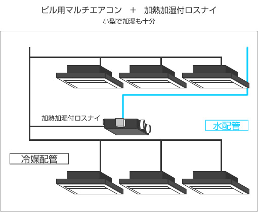 ビル用マルチエアコン+加熱加湿付ロスナイ 小型で加湿も十分